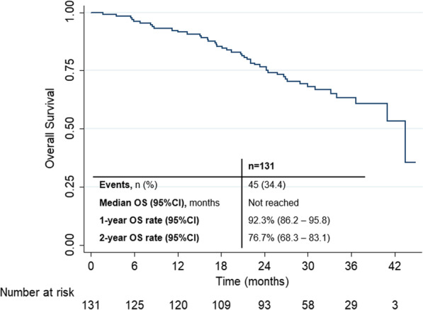 Effectiveness of palbociclib with aromatase inhibitors for the treatment of advanced breast cancer in an exposure retrospective cohort study: implications for clinical practice.