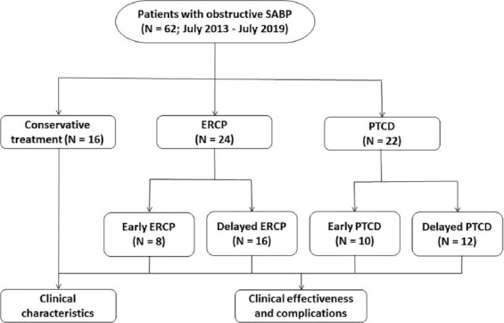Therapeutic outcomes of early and delayed endoscopic retrograde cholangiopancreatography and percutaneous transhepatic cholangial drainage in patients with obstructive severe acute biliary pancreatitis.