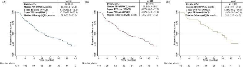 Effectiveness of palbociclib with aromatase inhibitors for the treatment of advanced breast cancer in an exposure retrospective cohort study: implications for clinical practice.