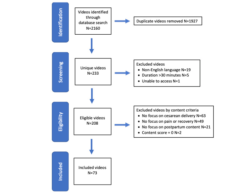 Content Quality of YouTube Videos About Pain Management After Cesarean Birth: Content Analysis.