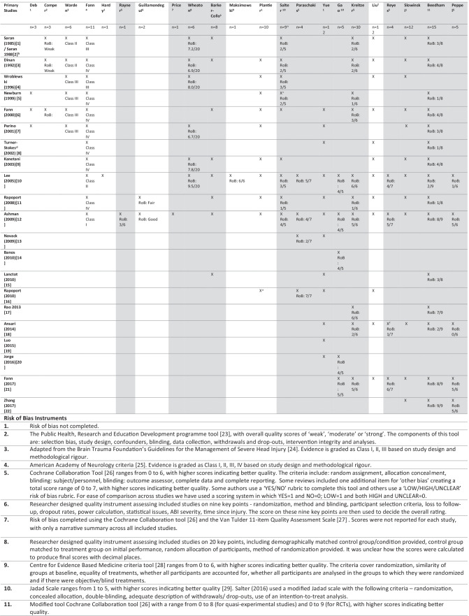 Effectiveness of Pharmacotherapy for Depression after Adult Traumatic Brain Injury: an Umbrella Review.