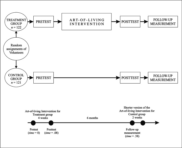 Art-of-Living Intervention Imparted Through a Blended Learning Approach to Nurture Positivity Among Pakistan's University Students During COVID-19: A Growth Curve Analysis.