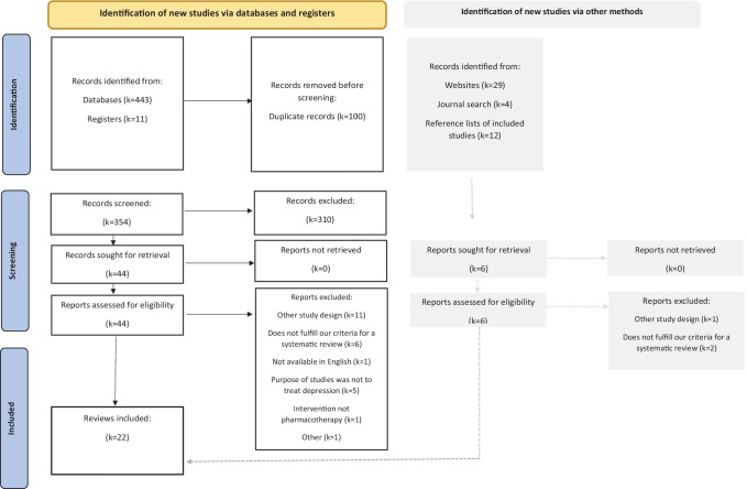 Effectiveness of Pharmacotherapy for Depression after Adult Traumatic Brain Injury: an Umbrella Review.