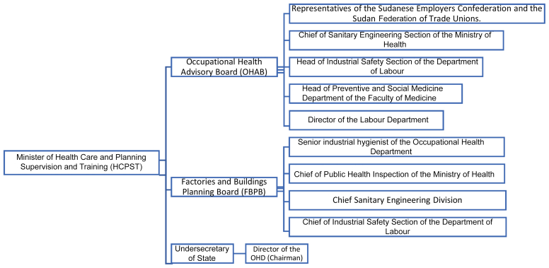 Scoping Review of the Occupational Health and Safety Governance in Sudan: The Story So Far