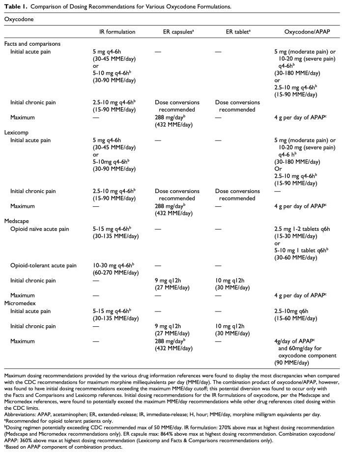 Comparison of Tertiary Drug Information Resources With the CDC Guideline for Oxycodone Dosing: Are Patients at Risk?