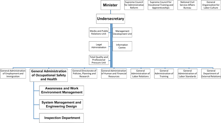 Scoping Review of the Occupational Health and Safety Governance in Sudan: The Story So Far