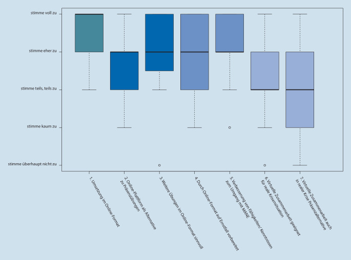 [Virtual staff teamwork during the pandemic - development of digital training formats for community emergency response during the coronavirus pandemic].