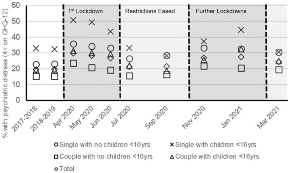 Understanding inequalities in mental health by family structure during COVID-19 lockdowns: evidence from the UK Household Longitudinal Study.