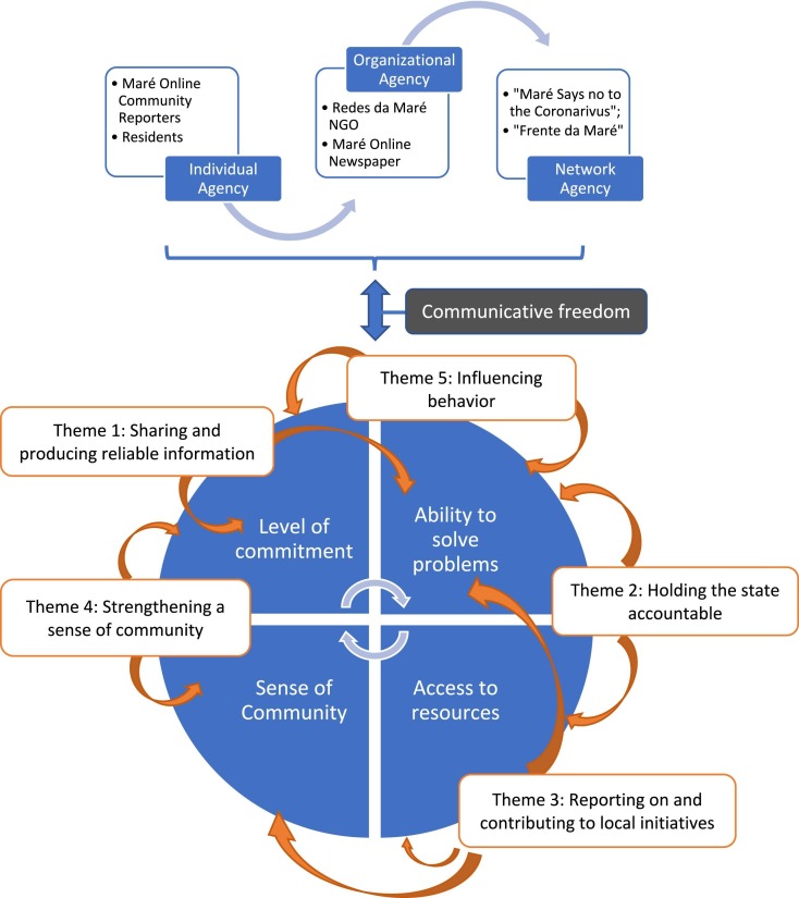 Care-based community communication, capacity, and agency during the COVID-19 pandemic: Evidence from the Complexo da Maré Favela, Brazil