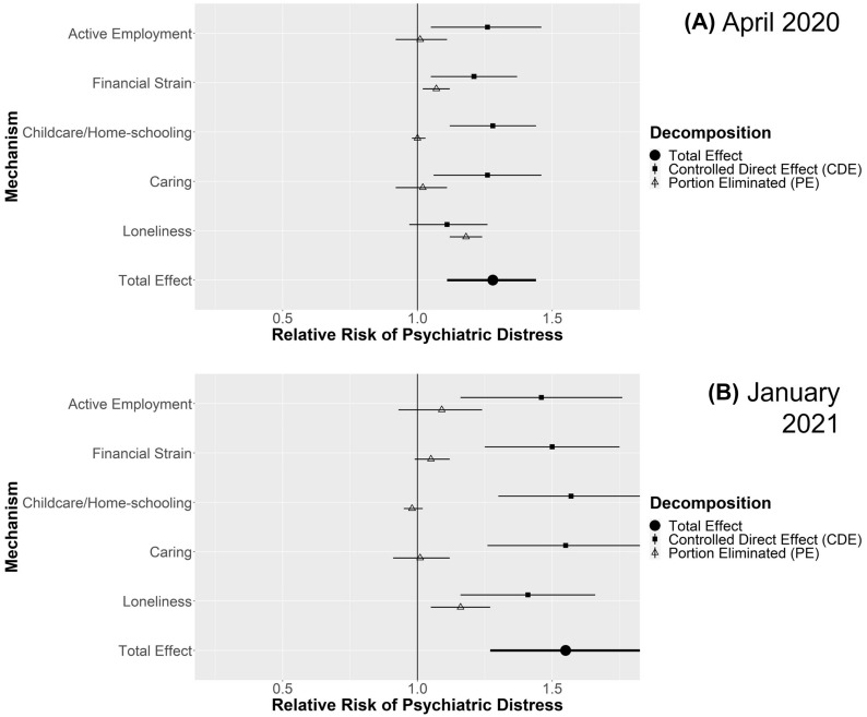 Understanding inequalities in mental health by family structure during COVID-19 lockdowns: evidence from the UK Household Longitudinal Study.