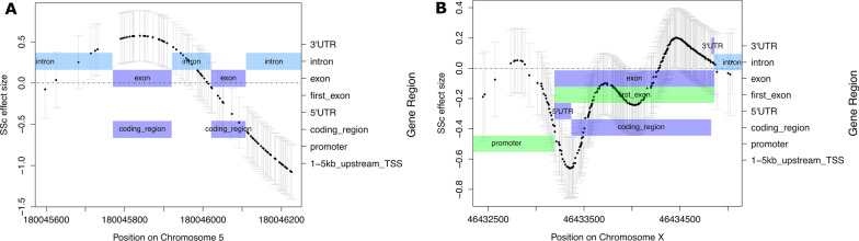 Novel insights into systemic sclerosis using a sensitive computational method to analyze whole-genome bisulfite sequencing data.