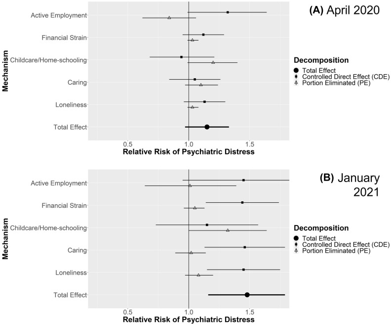 Understanding inequalities in mental health by family structure during COVID-19 lockdowns: evidence from the UK Household Longitudinal Study.