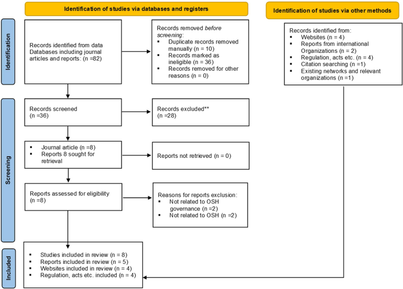 Scoping Review of the Occupational Health and Safety Governance in Sudan: The Story So Far