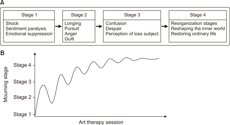 An Analysis of John Bowlby's Mourning Stages in Family Art Therapy as a Way to Help the Family Mourning Process.