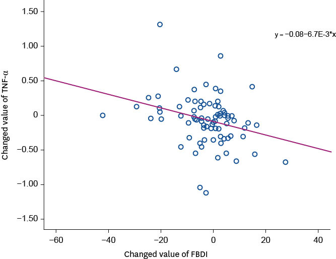 Evaluation of medical nutrition therapy using the food-based index of dietary inflammatory potential (FBDI) in diabetes mellitus patients.