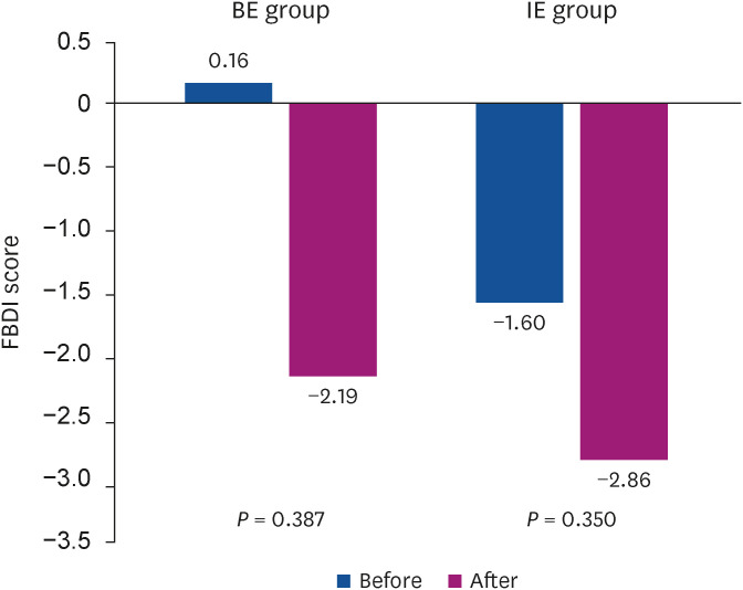 Evaluation of medical nutrition therapy using the food-based index of dietary inflammatory potential (FBDI) in diabetes mellitus patients.