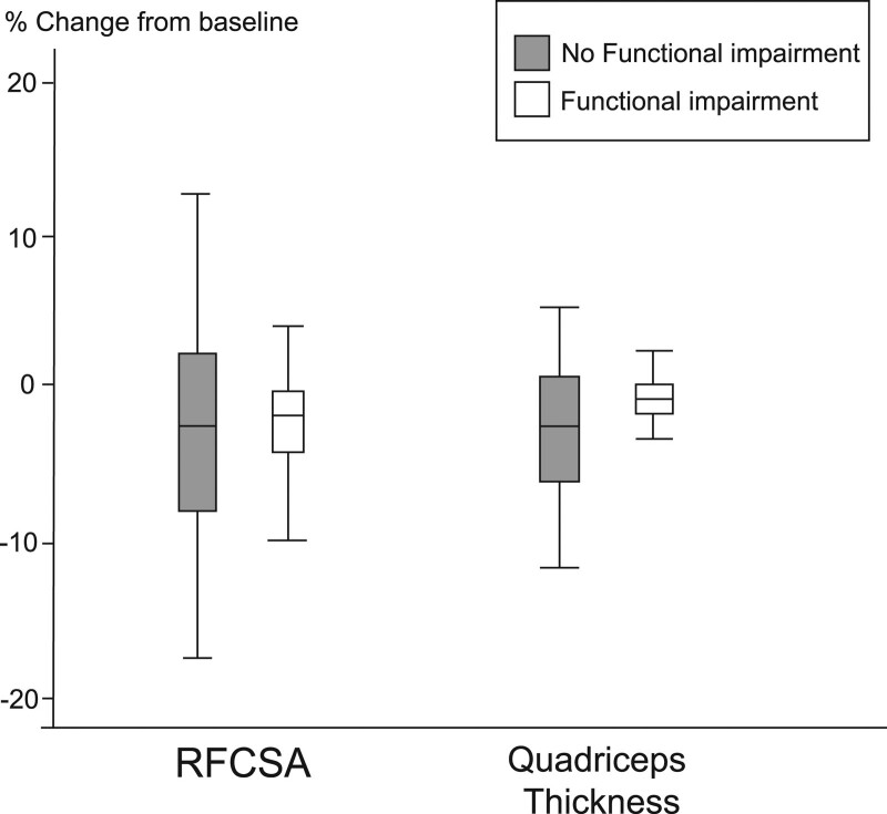 Muscle Ultrasound Changes and Physical Function of Critically Ill Children: A Comparison of Rectus Femoris Cross-Sectional Area and Quadriceps Thickness Measurements.