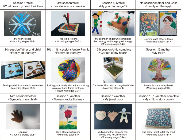 An Analysis of John Bowlby's Mourning Stages in Family Art Therapy as a Way to Help the Family Mourning Process.