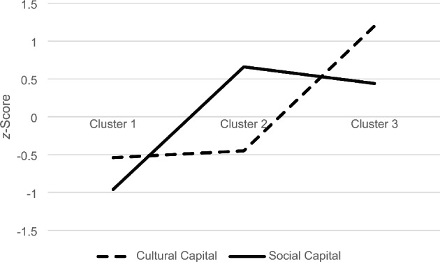 The Effects of the COVID-19-induced Lockdown on the Social Capital and Cultural Capital in Italy.