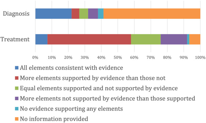 International differences and inaccuracies in the public advertising about calcaneal apophysitis: an audit of websites originating in Australia, UK and USA.