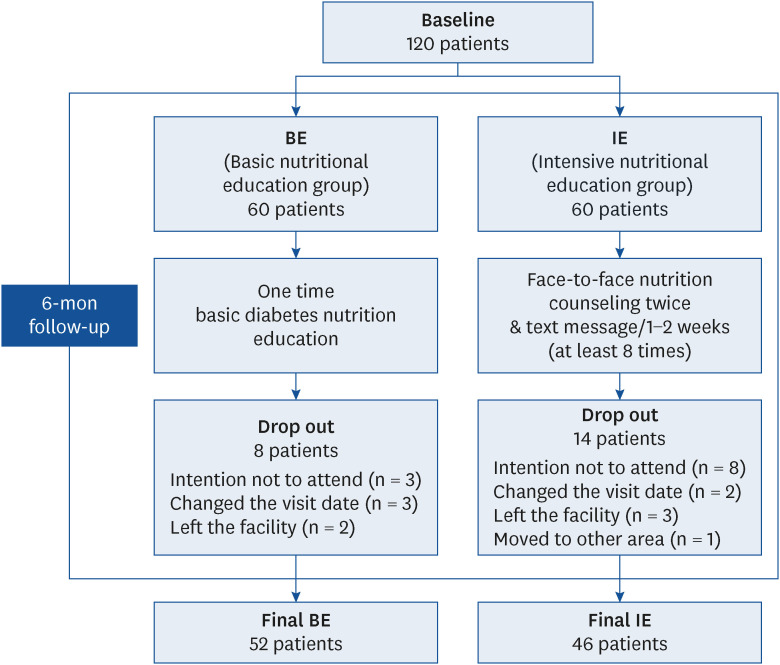 Evaluation of medical nutrition therapy using the food-based index of dietary inflammatory potential (FBDI) in diabetes mellitus patients.