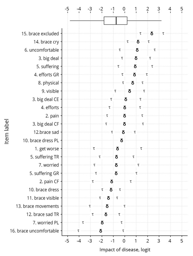 Cross-cultural validation of the Italian Spine Youth Quality of Life questionnaire: the ISYQOL international.