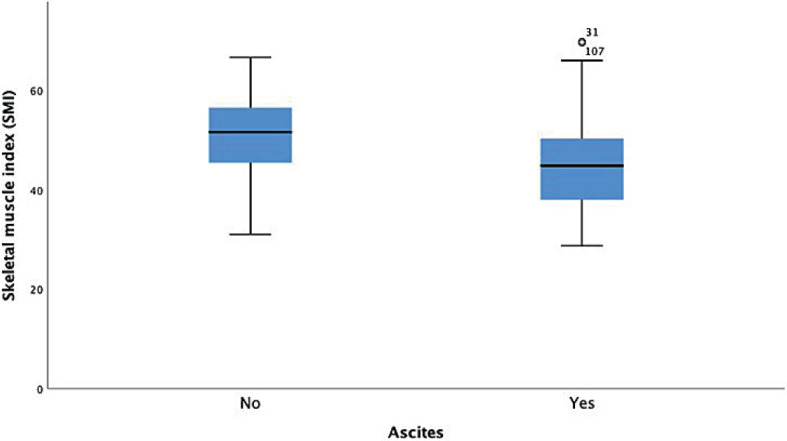 Radiological assessment of skeletal muscle index and myosteatosis and their impact postoperative outcomes after liver transplantation.