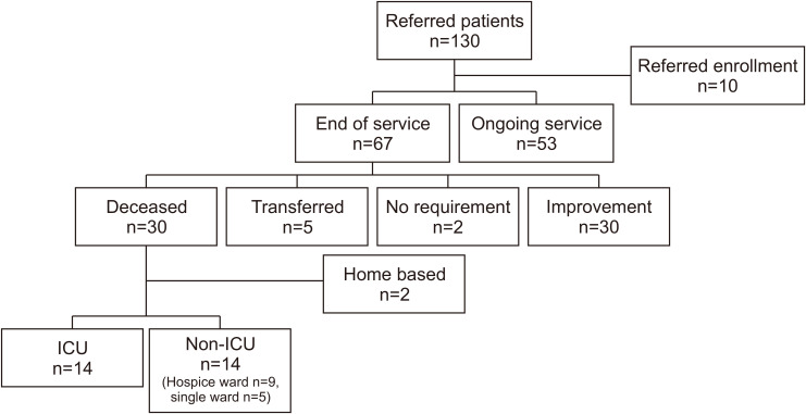 Current Status of the Pediatric Palliative Care Pilot Project in South Korea Based on the Experience of a Single Center.