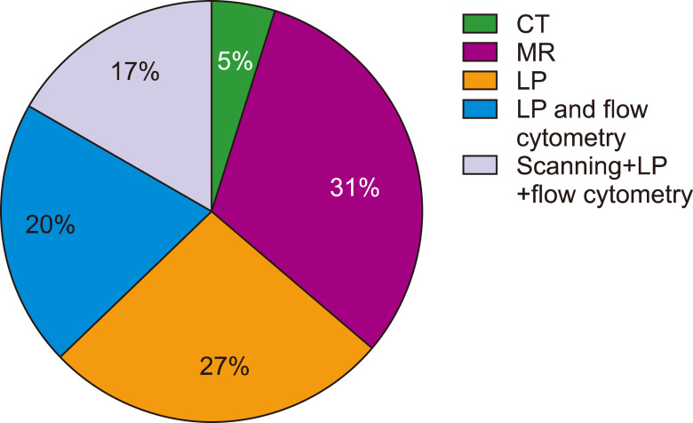 A survey evaluating hematology physicians’ perspectives on central nervous system prophylaxis.