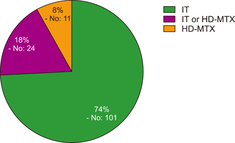 A survey evaluating hematology physicians’ perspectives on central nervous system prophylaxis.