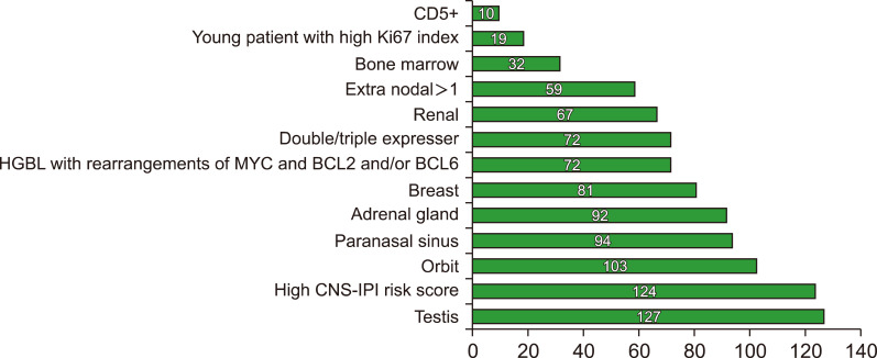 A survey evaluating hematology physicians’ perspectives on central nervous system prophylaxis.