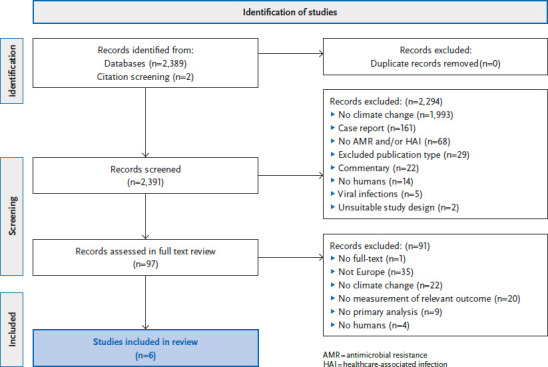 Antimicrobial resistance in Germany and Europe - A systematic review on the increasing threat accelerated by climate change.