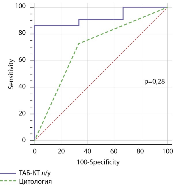 [Calcitonin measurement in fine-needle washout fluids in detecting medullary thyroid cancer].