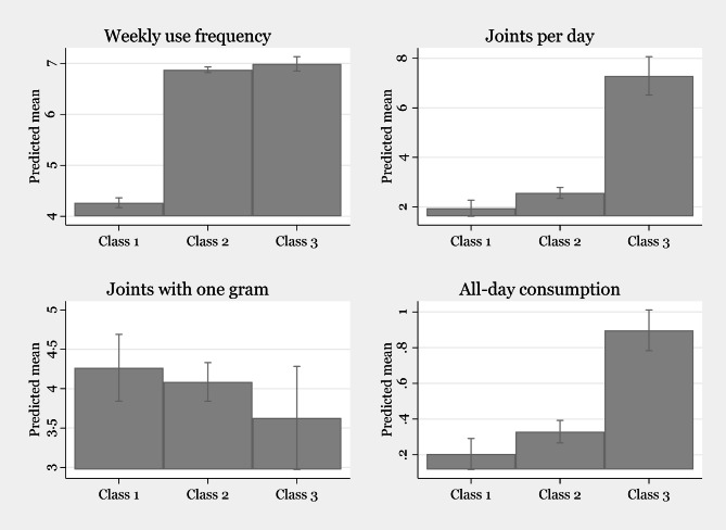 Differentiating people who use cannabis heavily through latent class analysis.