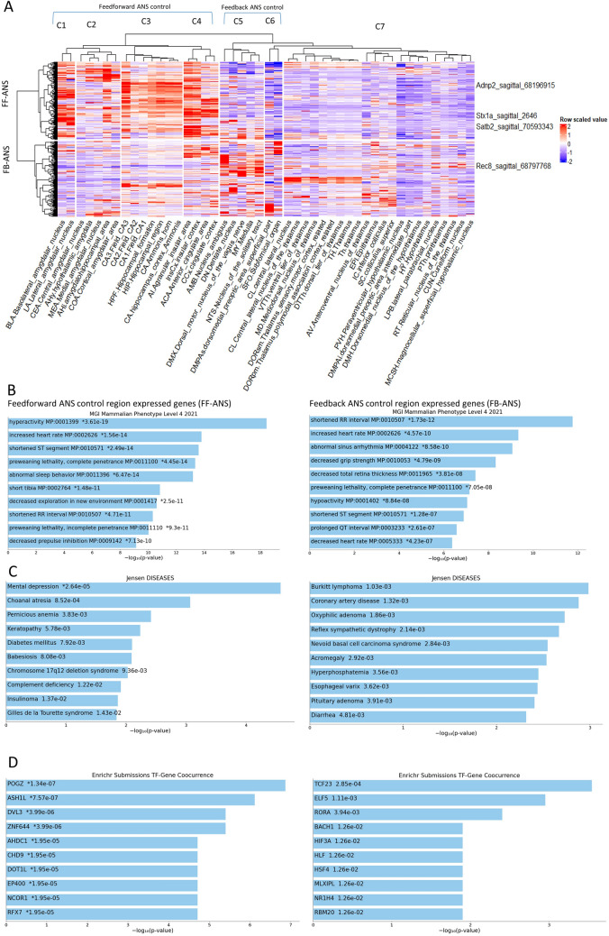 A rationale for considering heart/brain axis control in neuropsychiatric disease.