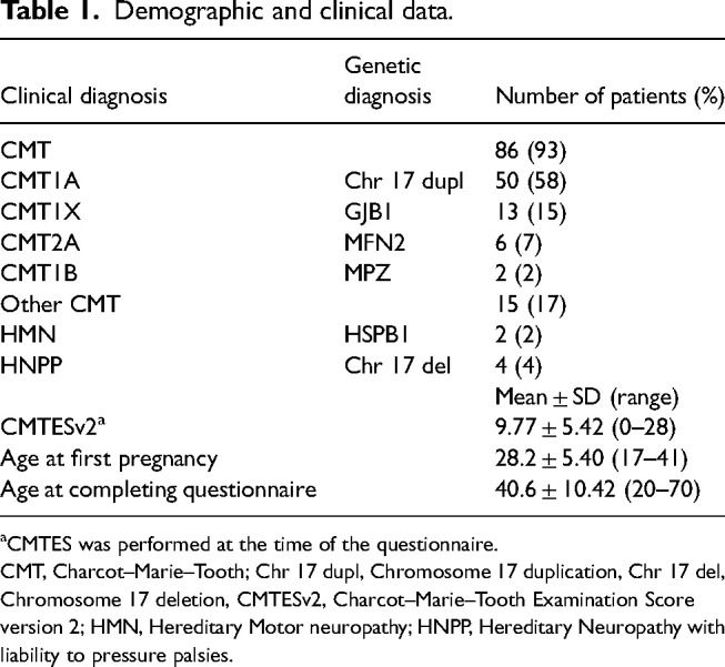 Pregnancy and delivery in patients with Charcot-Marie-Tooth disease and related disorders.