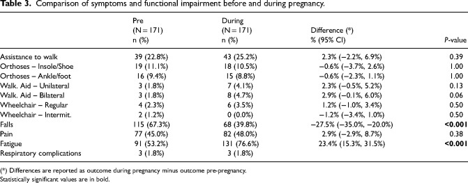 Pregnancy and delivery in patients with Charcot-Marie-Tooth disease and related disorders.