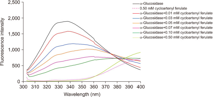 Inhibitory Efficacy of Cycloartenyl Ferulate against α-Glucosidase and α-Amylase and Its Increased Concentration in Gamma-Irradiated Rice (Germinated Rice).