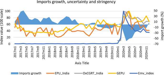 The great lockdown, uncertainty and trade: asymmetric impact on imports.