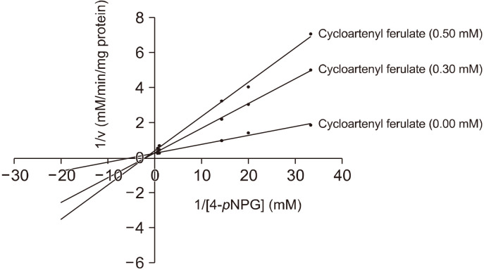 Inhibitory Efficacy of Cycloartenyl Ferulate against α-Glucosidase and α-Amylase and Its Increased Concentration in Gamma-Irradiated Rice (Germinated Rice).