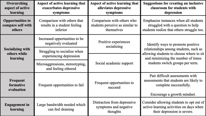 The Aspects of Active-Learning Science Courses That Exacerbate and Alleviate Depression in Undergraduates.