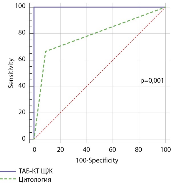 [Calcitonin measurement in fine-needle washout fluids in detecting medullary thyroid cancer].