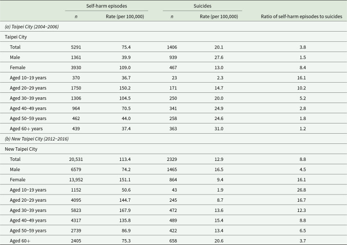 Space-time self-harm and suicide clusters in two cities in Taiwan.