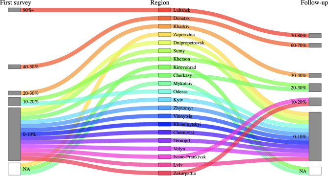 Dynamics of hospitalizations and staffing of Ukraine's mental health services during the Russian invasion.