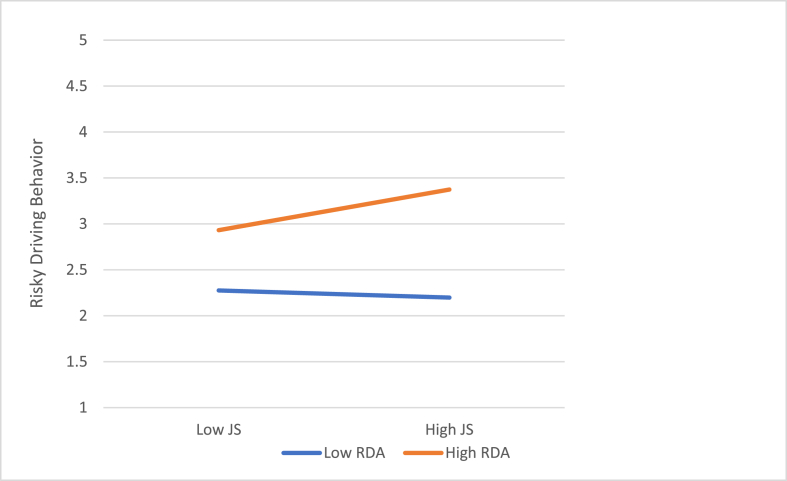 Investigating the Effects of Job Stress on the Distraction and Risky Driving Behaviors of Food Delivery Motorcycle Riders