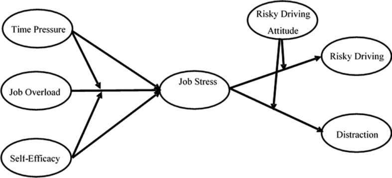 Investigating the Effects of Job Stress on the Distraction and Risky Driving Behaviors of Food Delivery Motorcycle Riders