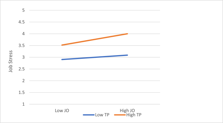 Investigating the Effects of Job Stress on the Distraction and Risky Driving Behaviors of Food Delivery Motorcycle Riders