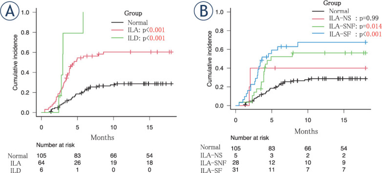 Subpleural fibrotic interstitial lung abnormalities are implicated in non-small cell lung cancer radiotherapy outcomes.