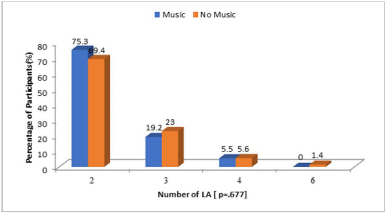 ADJUNCT MUSIC THERAPY AND HAEMODYNAMIC BALANCE IN MANDIBULAR THIRD MOLAR SURGERY: A RANDOMIZED CLINICAL STUDY.