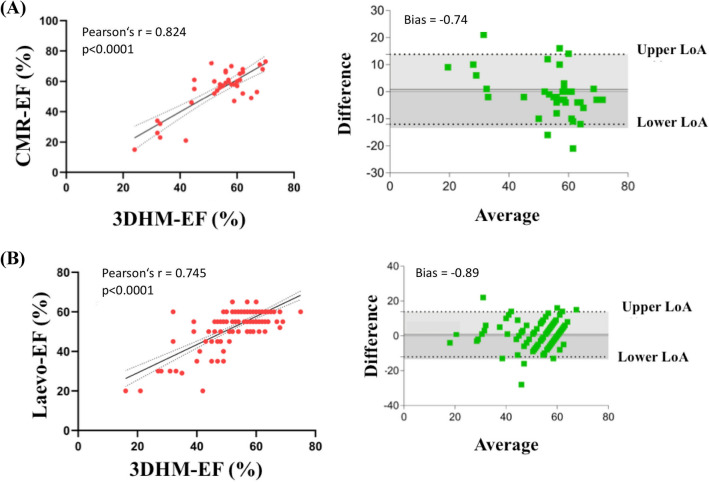 Echocardiographic evaluation of left ventricular function using an automated analysis algorithm is feasible for beginners and experts: comparison with invasive and non-invasive methods.